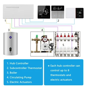 3A Vesi Põranda Küte Süsteem Smart WIFI Termostaat keskküte Juhtmestik Keskused Hub Töötleja Ajamid Gaasi Katel 3